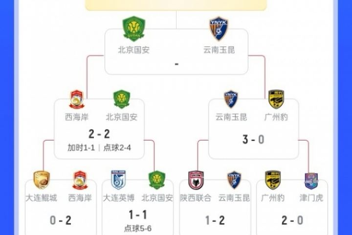 足协杯半决赛对阵:国安玉昆分别淘汰对手,将争夺一个决赛名额