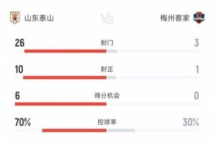 山东泰山vs梅州客家:泰山狂射26脚10次射正 梅州3射门仅1射正