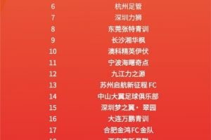 2034杯最终排名:中国足球小将夺得冠军组冠军,北京梦之队第二